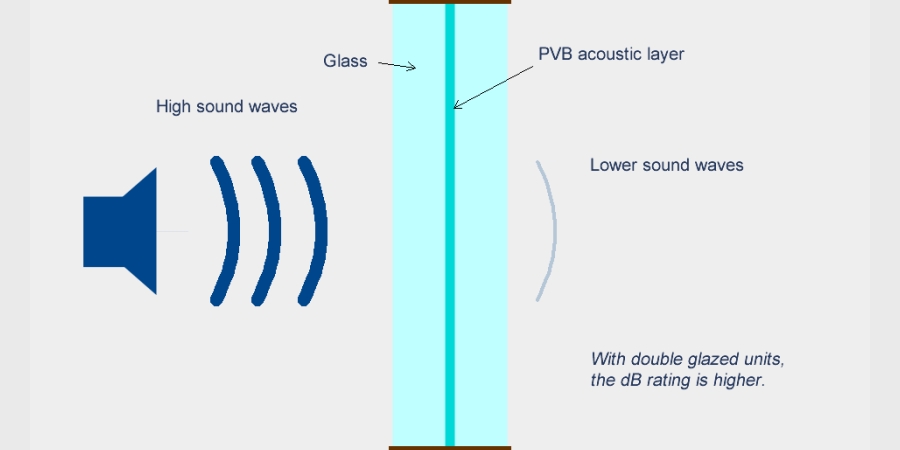 Acoustic Glass